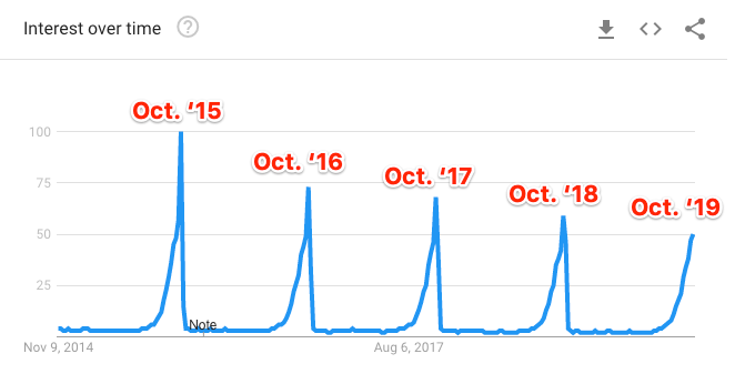 Công cụ phân tích từ khóa Google Trends