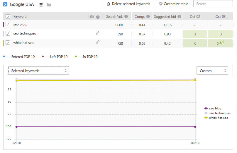 công cụ SEO-SE Ranking