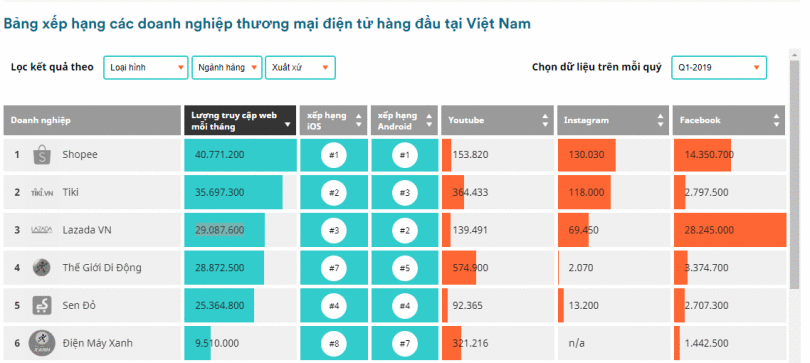 Có nên bán hàng trên Shopee không