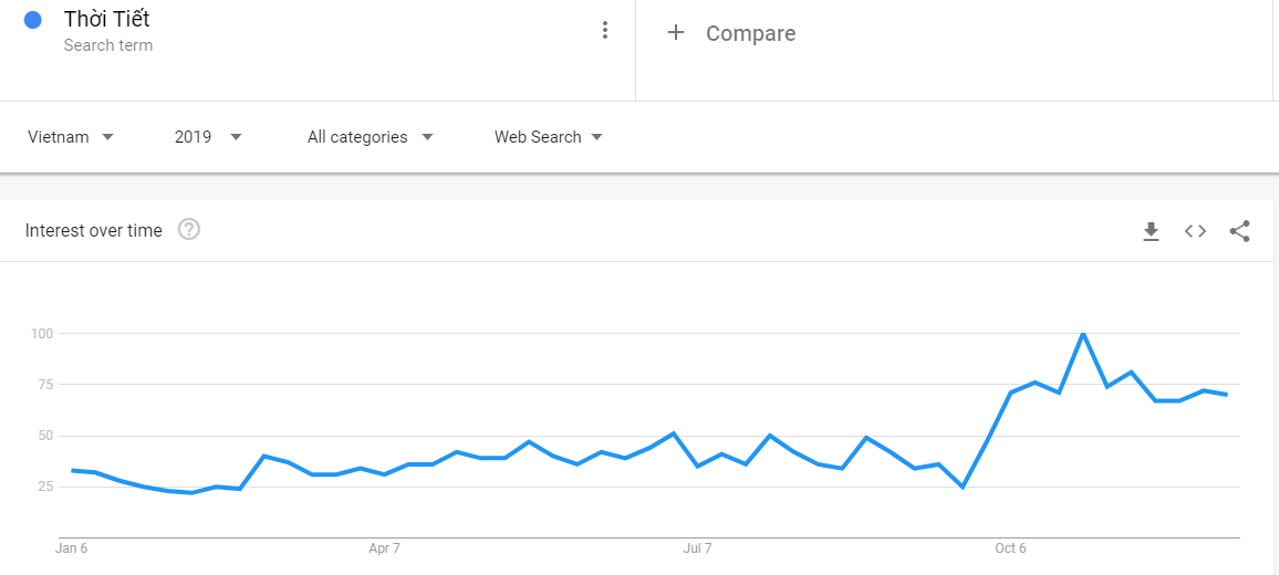 google trends