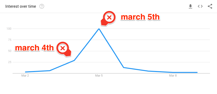 google trends