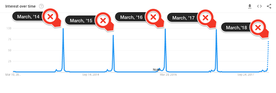 oscars google trends 5 year