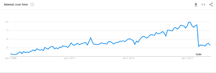 youtube html tutorial google trends