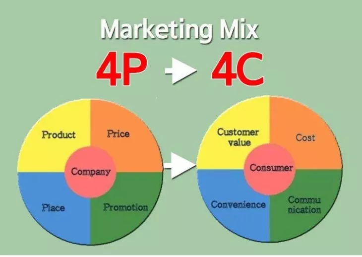 Marketing Mix 4C’s: Mô hình mở rộng trong chiến lược 7P Marketing Mix