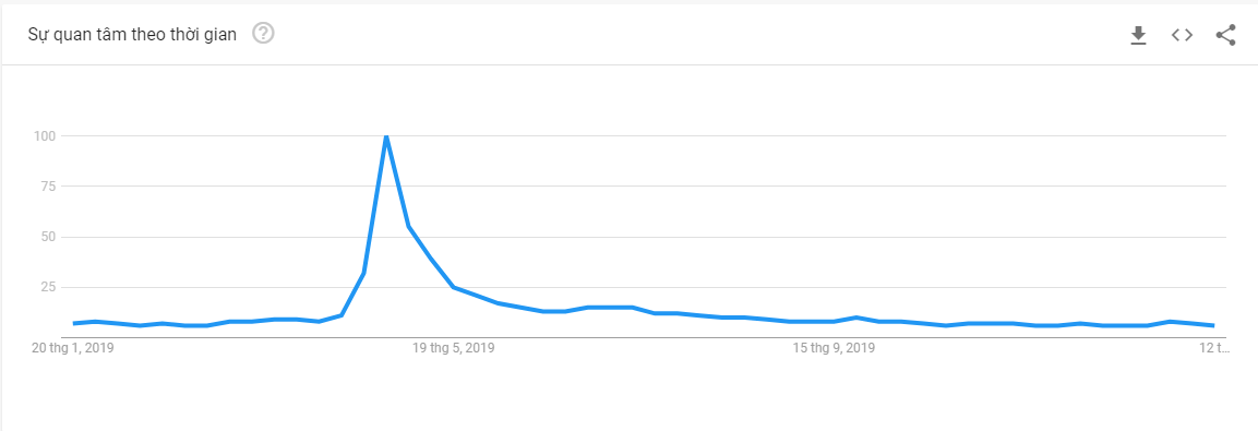 Xu hướng tìm kiếm "Iron Man" trên Google trends