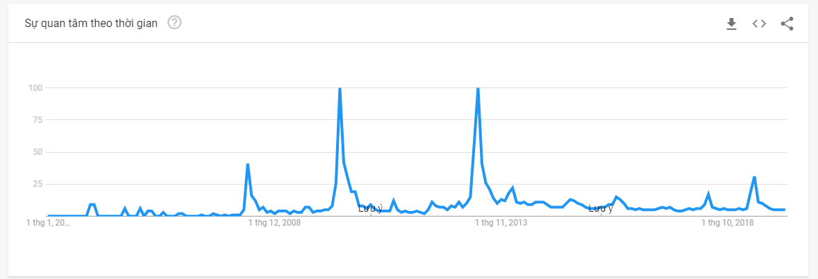 Điều chỉnh các mốc thời gian đối với từ khóa "Ironman" trên Google trends