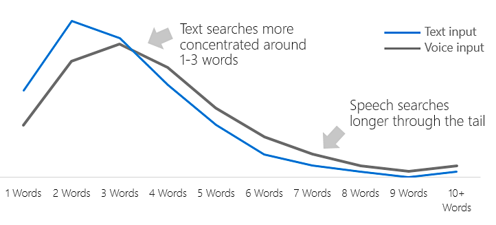 seo web hiệu quả - từ khóa đuôi dài