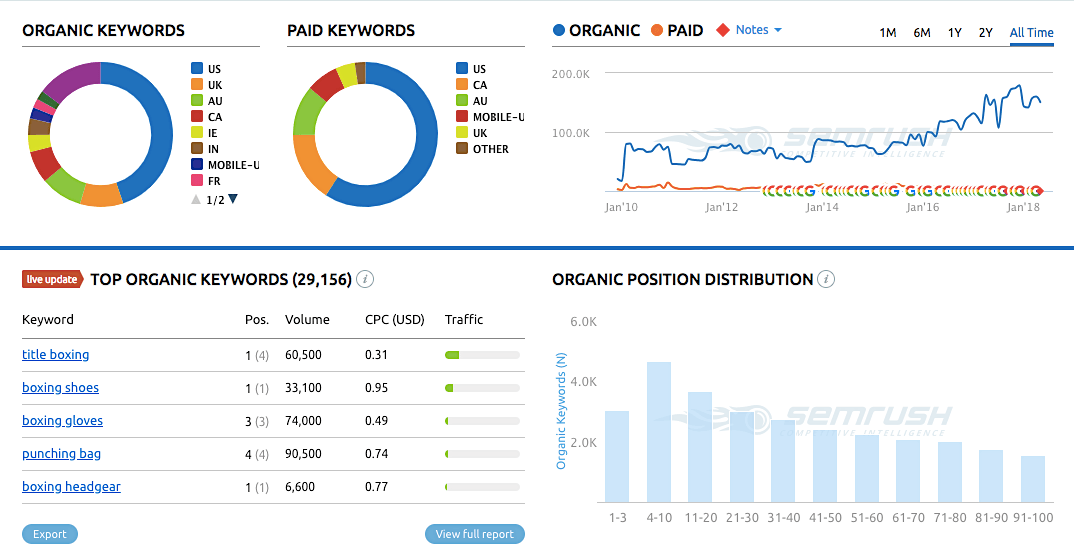 seo web hiệu quả - Từ khóa SEMrush