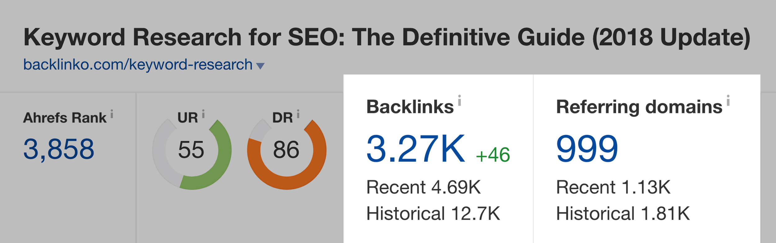 Ahrefs – Keyword Research post