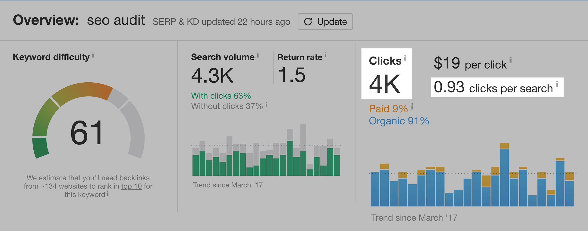 Moz – Keyword SEO Audit – Clicks and clicks-per-search