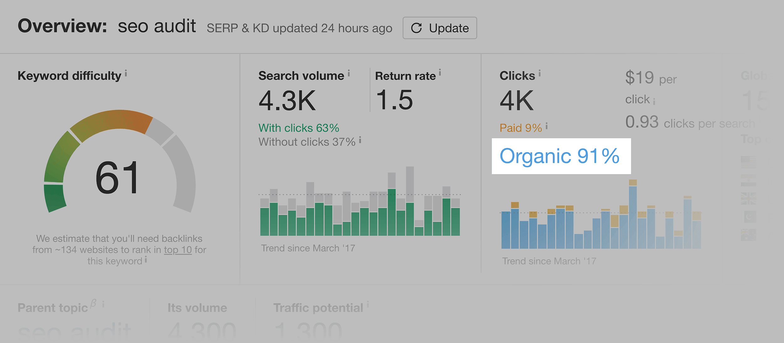 Moz – Keyword SEO Audit – Organic clicks