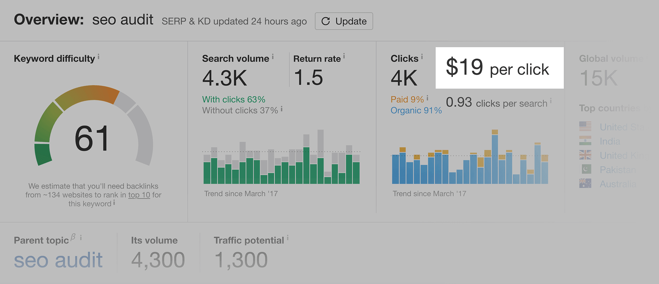 Ahrefs – Keyword SEO audit – Cost per click