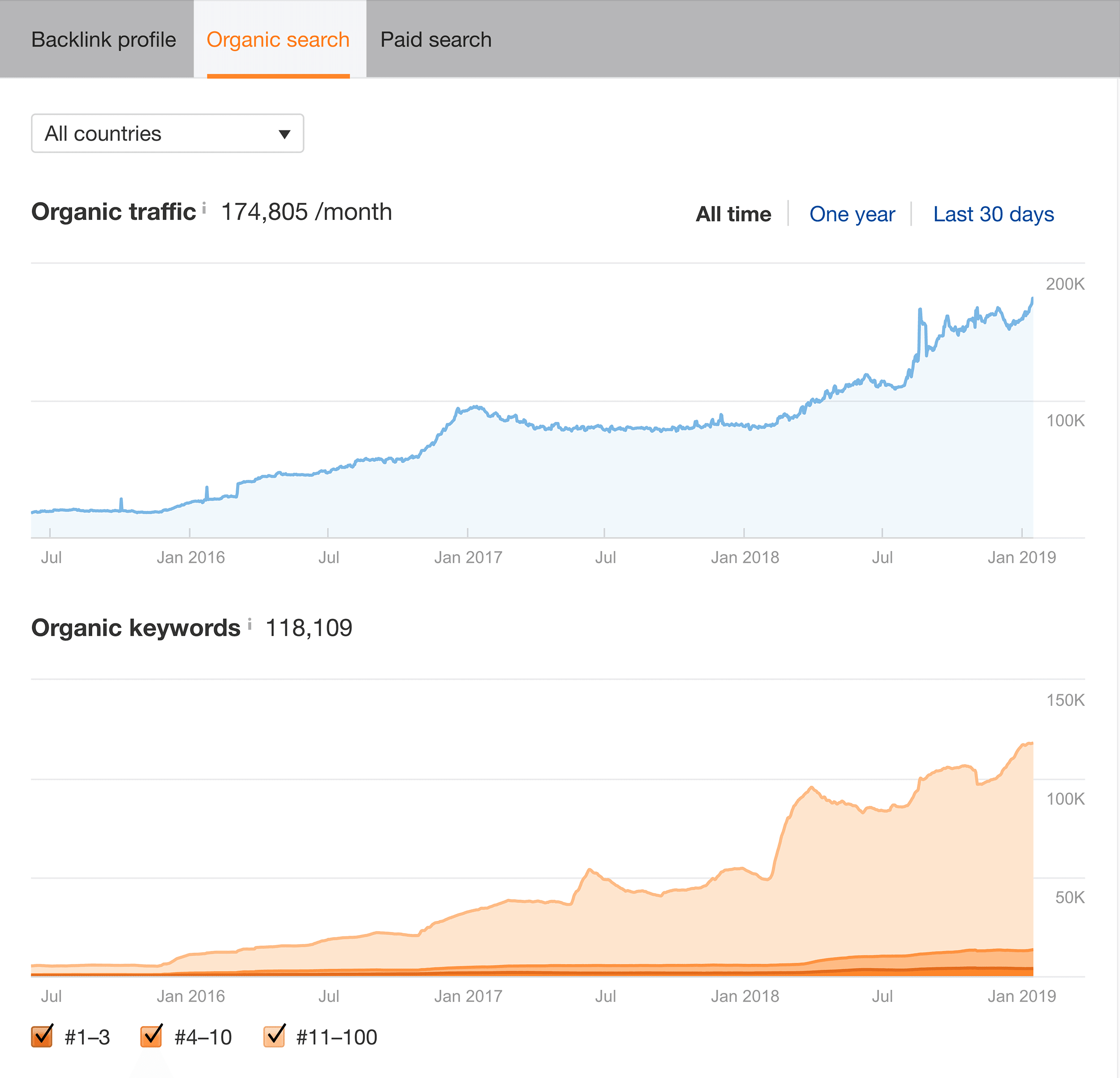 Ahrefs – Organic keywords and organic traffic charts