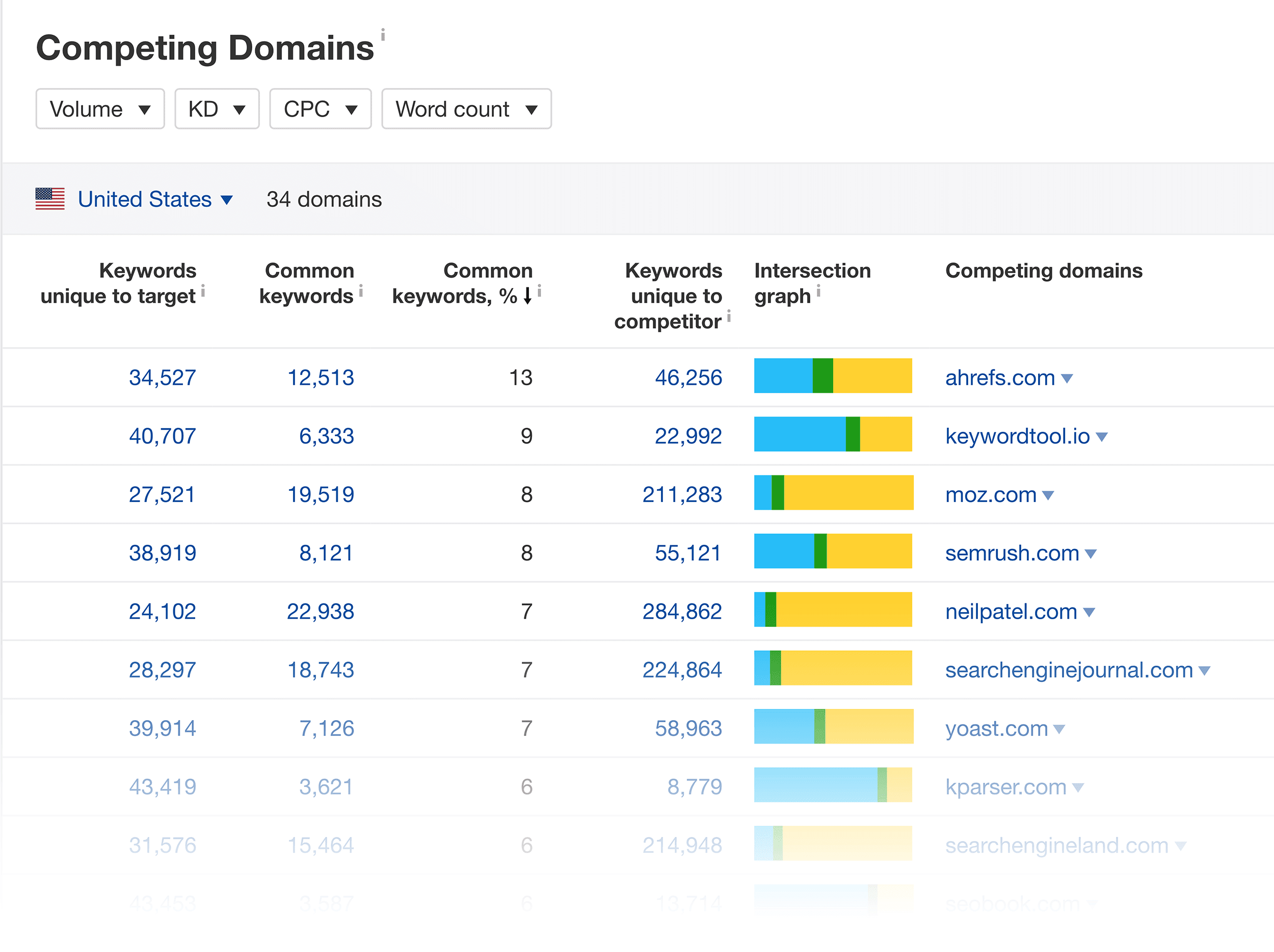 Ahrefs – Competing domains