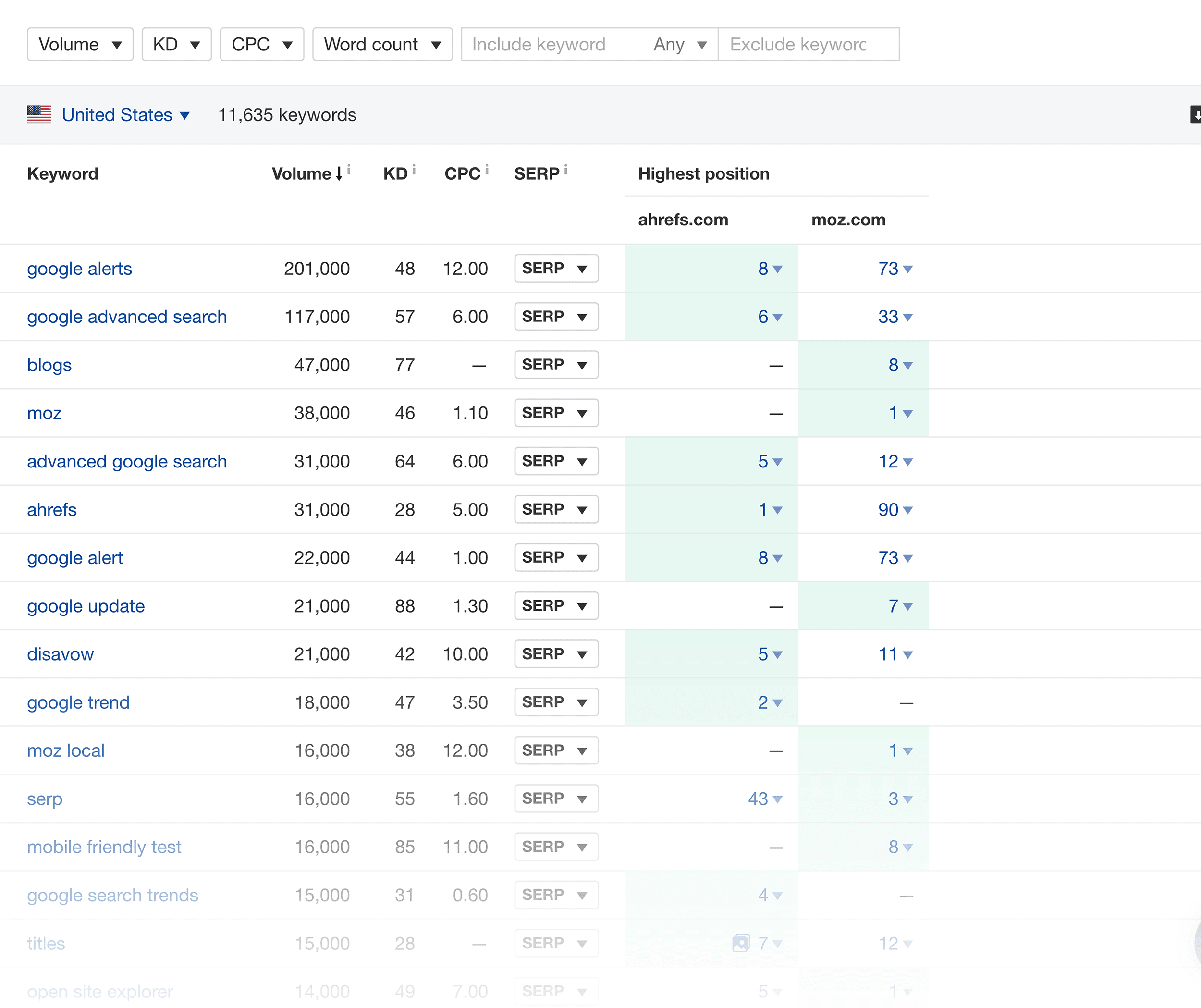 Ahrefs – Content gap results