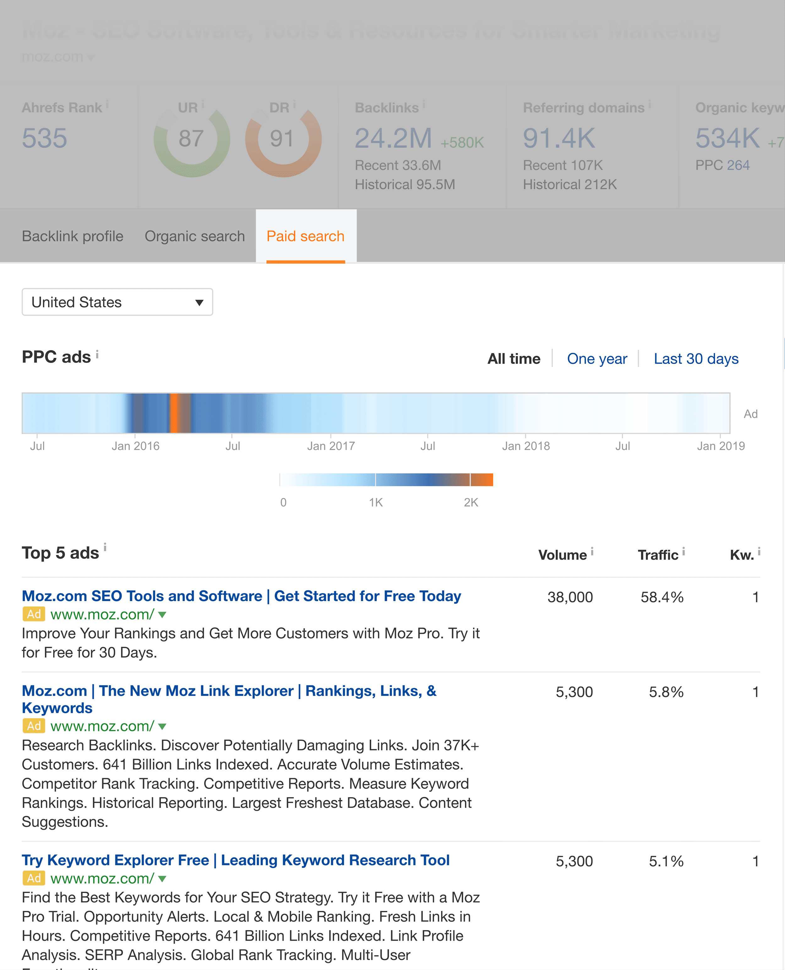 Ahrefs – Paid search Moz