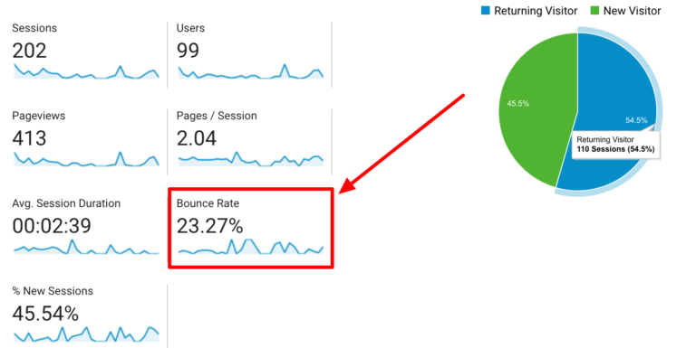 Bounce rate trong tab Audience Overview