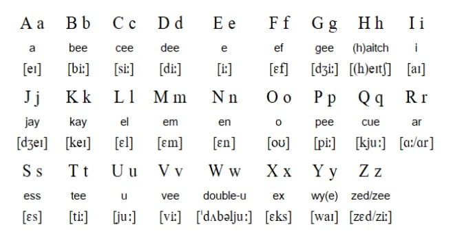 Bảng chữ cái tiếng anh