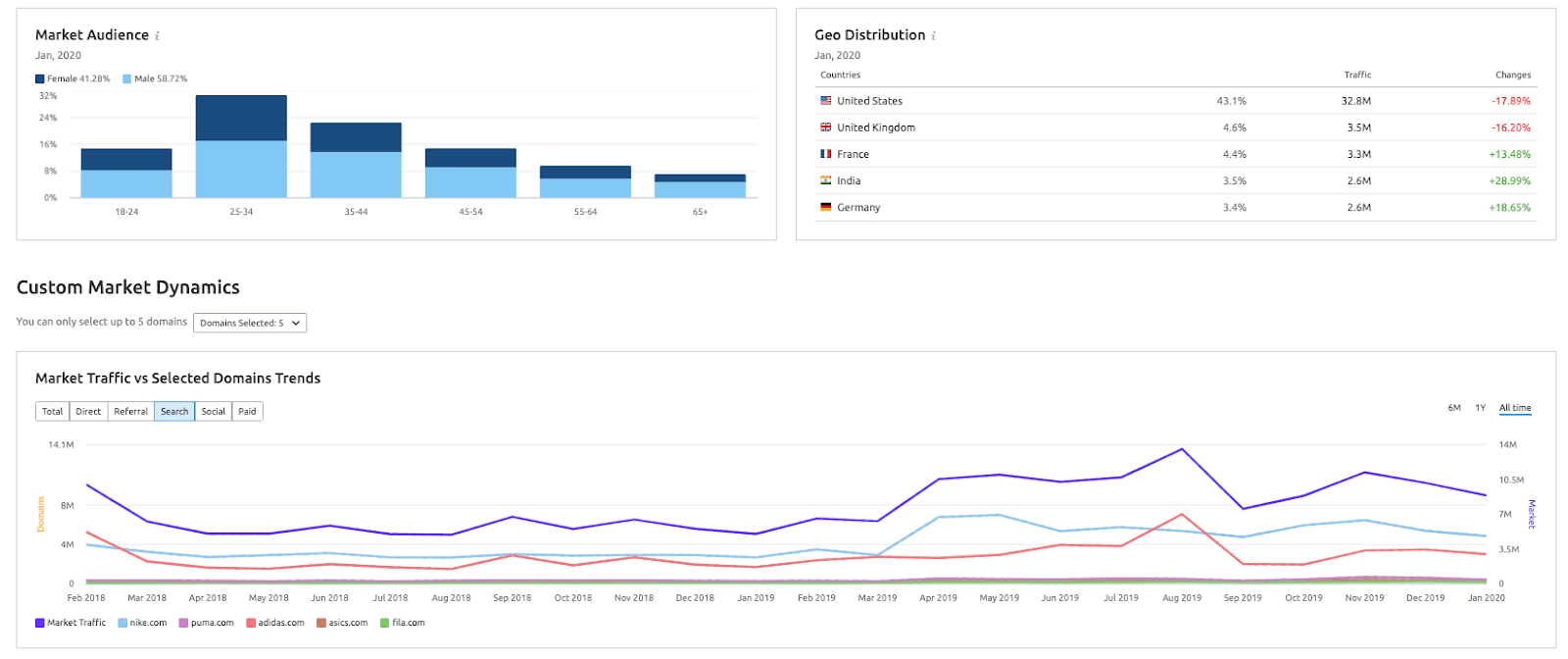 cập nhật semrush