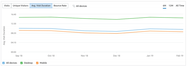 visit Duration