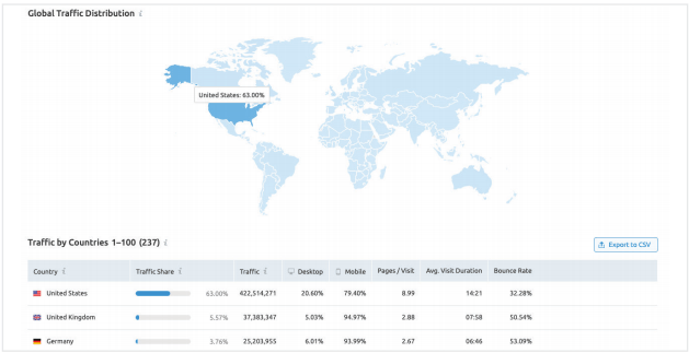 công cụ phân tích website đối thủ - Global traffic distribution