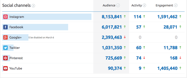 công cụ phân tích website đối thủ - Social Channels