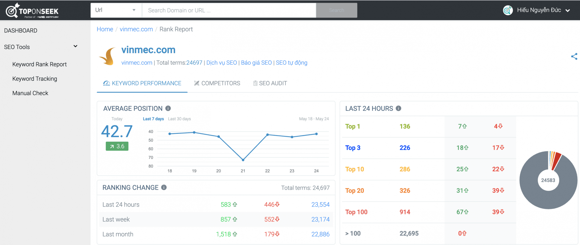 Avg Postion Overview