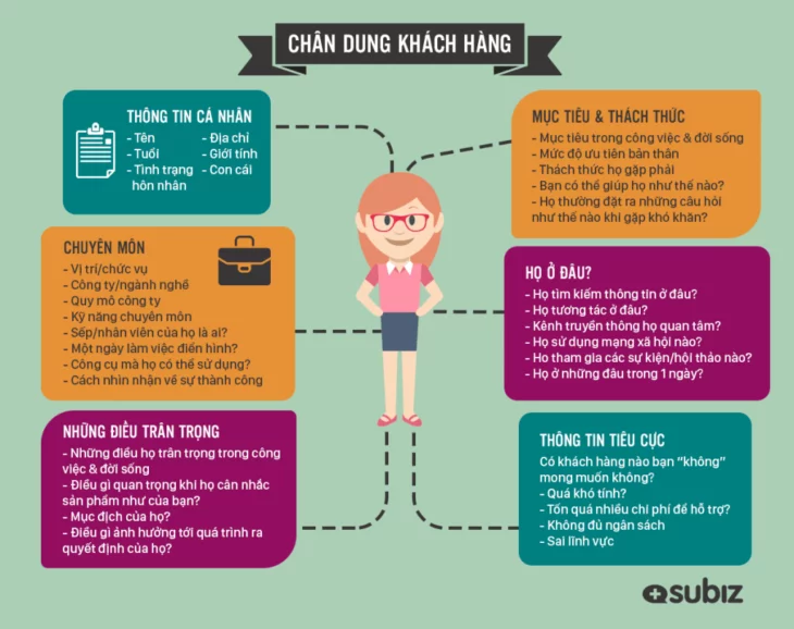 Tạo Buyer Personas (Chân dung khách hàng)