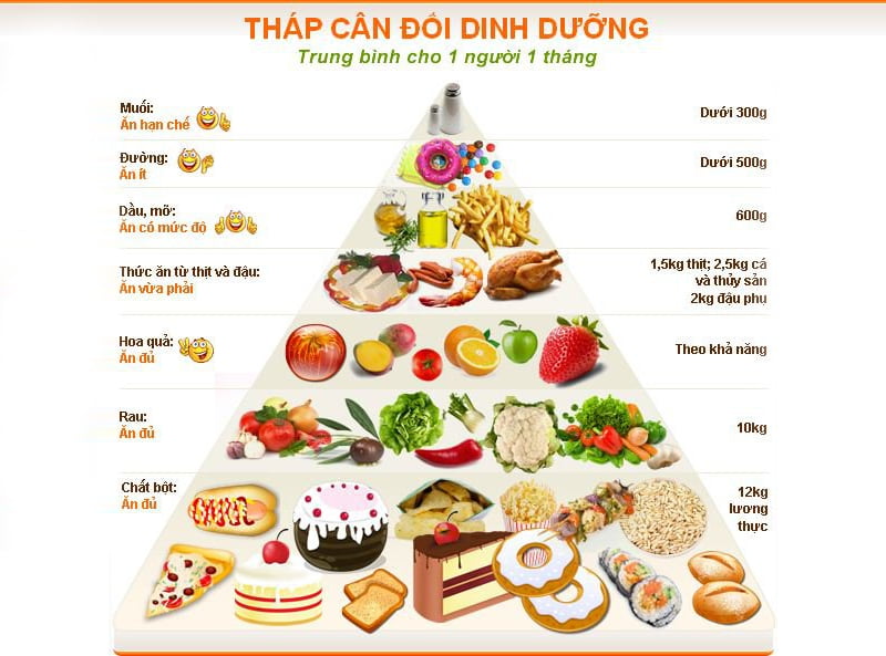 Tháp cân đối dinh dưỡng