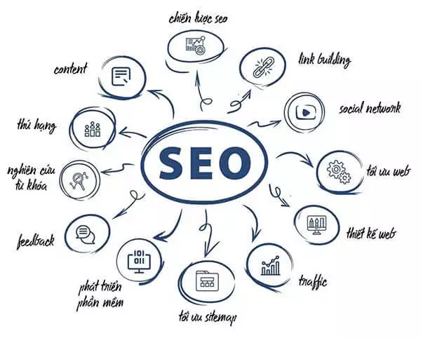 1. SEO - Search Engine Optimization (Tối ưu công cụ tìm kiếm)