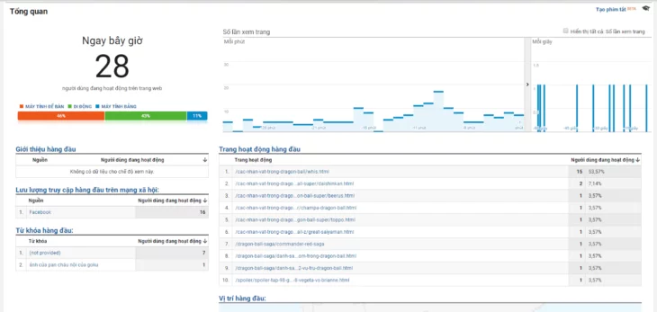 2. Sessions – Số phiên trong Google Analytics là gì?