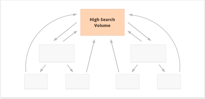 chiến lược về Internal Link