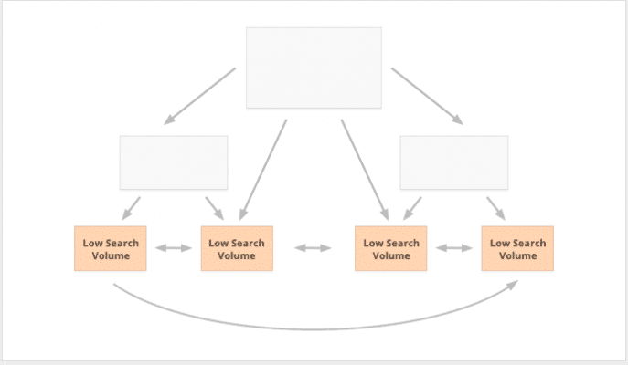 chiến lược về Internal Link