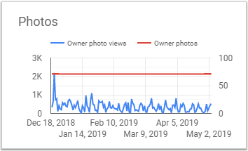 Biểu đồ photo Google Data Studio