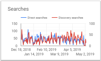 Biểu đồ Searches Google Data Studio