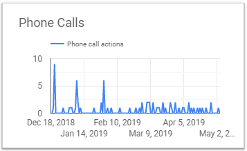 Biểu đồ Phone calls Google Data Studio