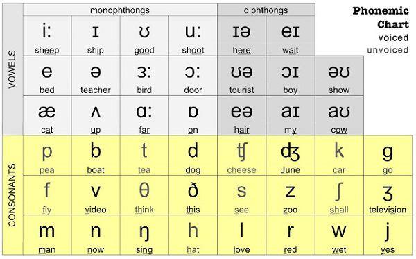 Bảng phiên âm tiếng Anh (International Phonetic Alphabet)