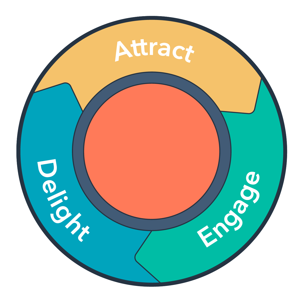 Bánh đà Inbound marketing