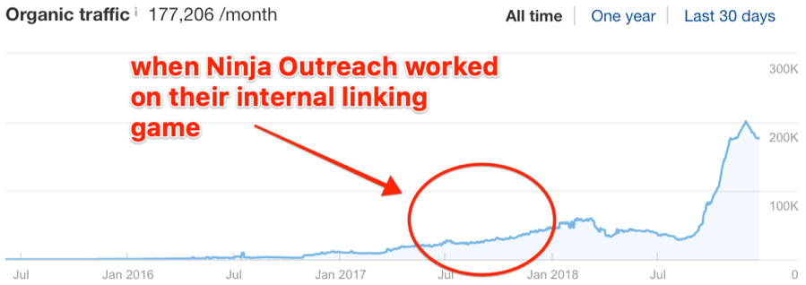 Internal links - organic traffic