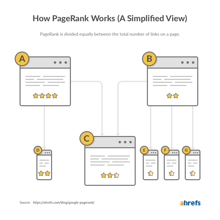 Internal links - pagerank hoạt động như thế nào