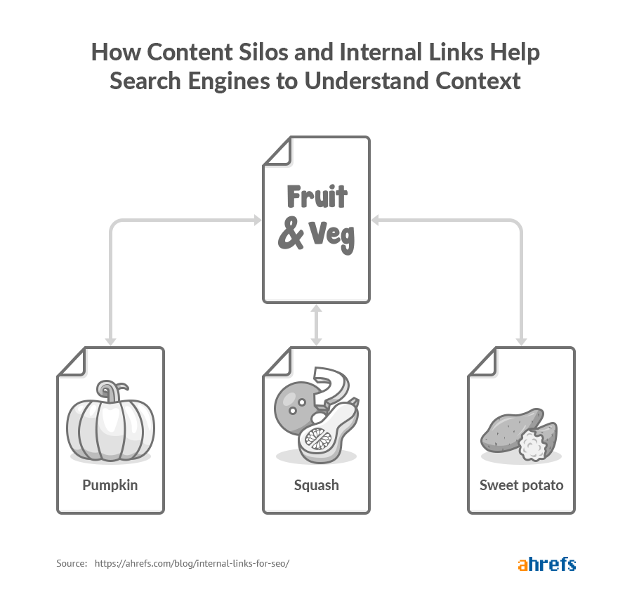 Internal links - silo giúp công cụ tìm kiếm hiểu ngữ cảnh như thế nào