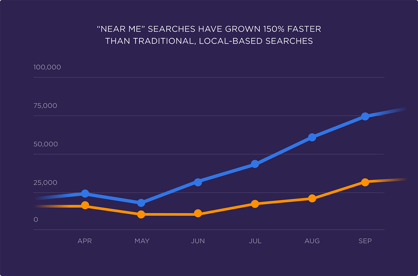 "Near me" searches have grown 150% faster than traditional, local-based searches