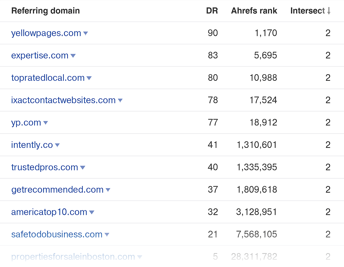 Ahrefs link intersect results