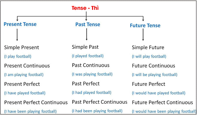 Một số cách nhớ cấu trúc tiếng Anh cực đỉnh