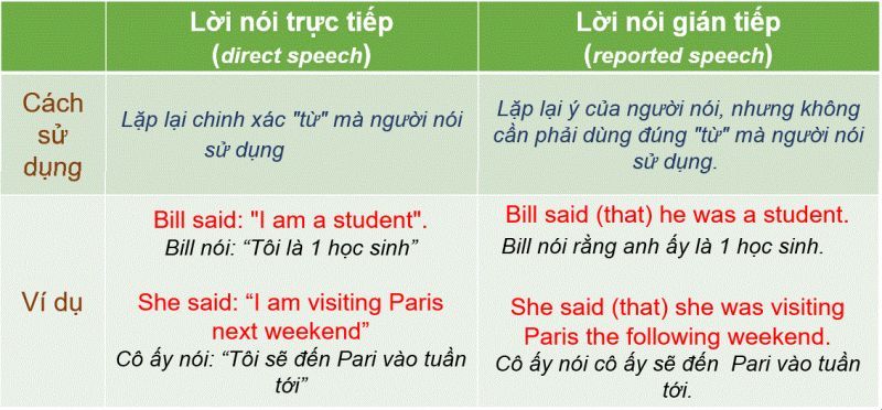 Câu trực tiếp gián tiếp trong tiếng Anh hay gặp