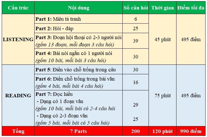 Cấu trúc đề thi Toeic mới nhất