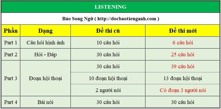 Cấu trúc đề thi Toeic phần nghe