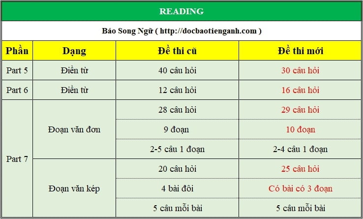 Cấu trúc đề thi Toeic phần Đọc