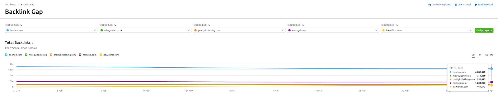 Công cụ phân tích backlink SEMrush