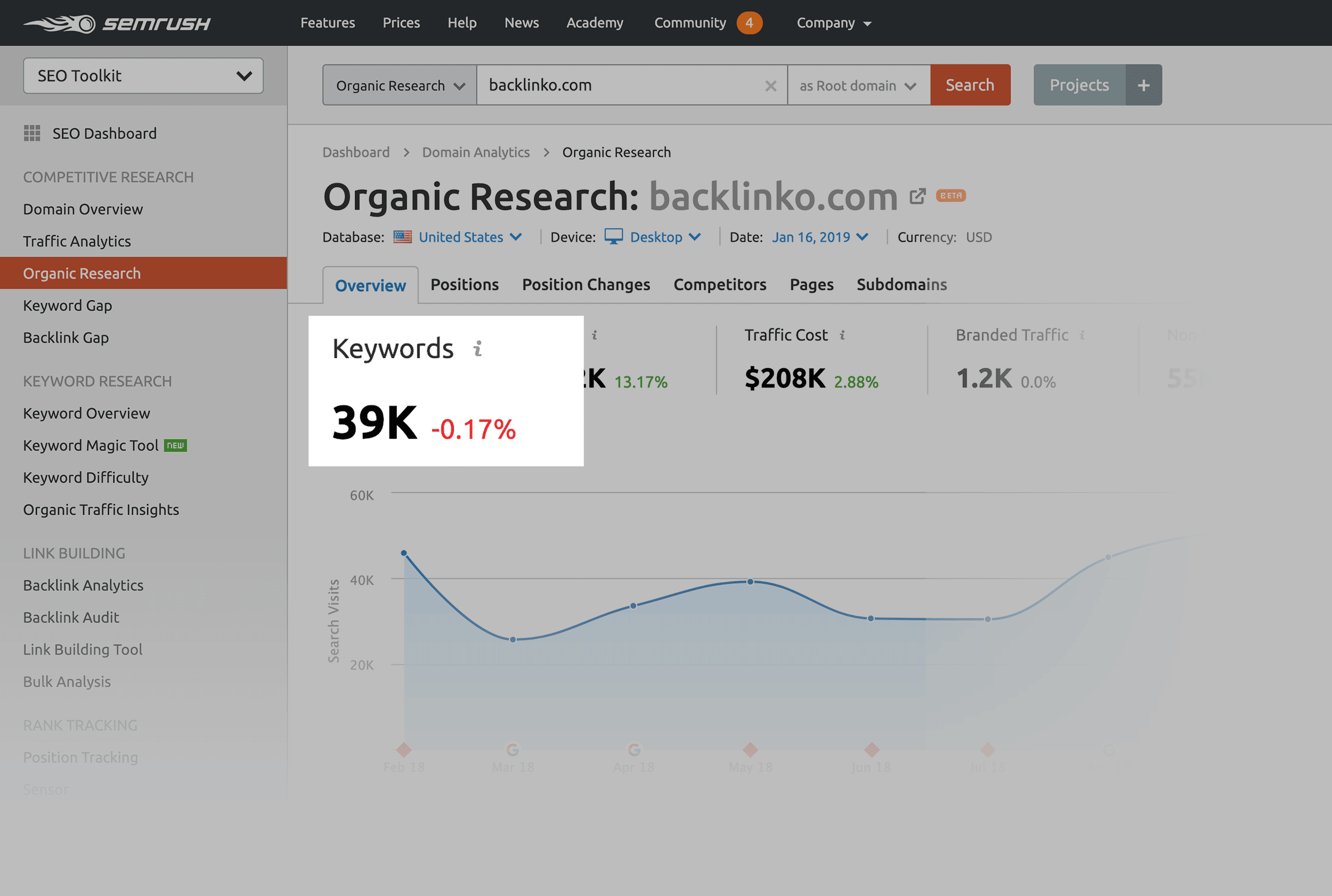 SEMRush – Organic Research – Keywords